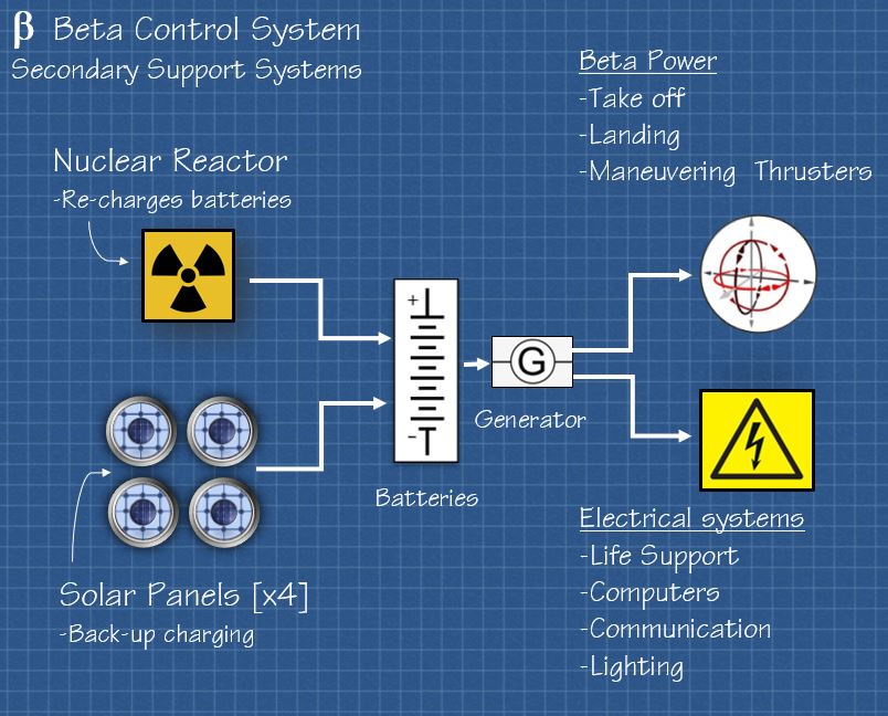 Spindrift Beta Control Power System – Land of the Giants | Time Tunnel ...